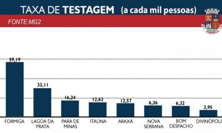 Taxa de testagem para Covid-19 em Formiga é a maior da região