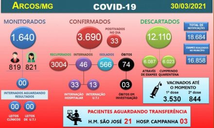 Covid-19: Arcos registra um óbito e 33 casos positivos nesta terça