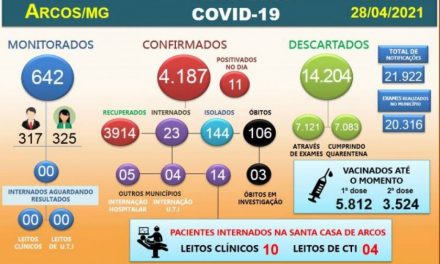 Arcos registra duas mortes por Covid; faixa etária predominante de casos confirmados é abaixo dos 60 anos