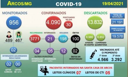 Arcos chega a 100 óbitos por Covid-19; 30 casos são registrados nesta segunda