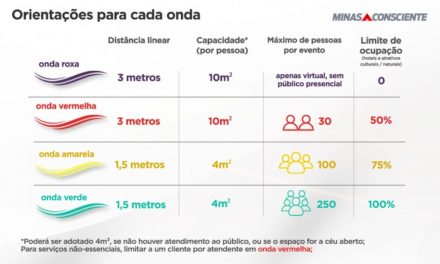 Após mais de um mês na fase mais restritiva, macrorregião Oeste avança para a Onda Vermelha