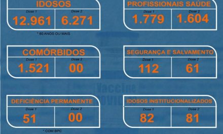 Mais de 16 mil pessoas já foram vacinadas contra a Covid-19, em Formiga