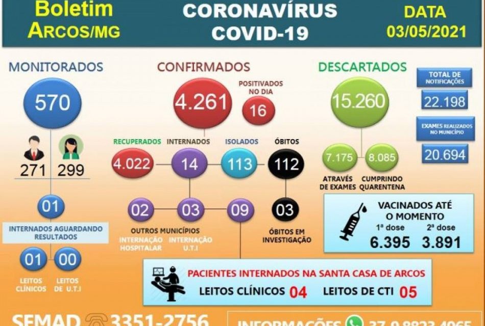 Duas mortes são registradas em Arcos; 16 pessoas testam positivo para Covid nesta segunda