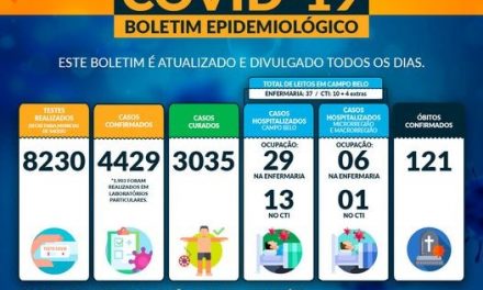 Campo Belo registra 4 mortes por Covid-19 nesta terça