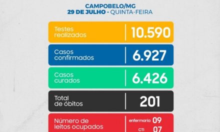 Campo Belo ultrapassa a marca de 200 mortes por Covid-19