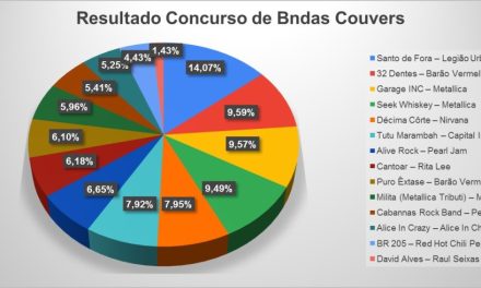 Santo de Fora” é a mais votada no Concursos de Bandas Covers