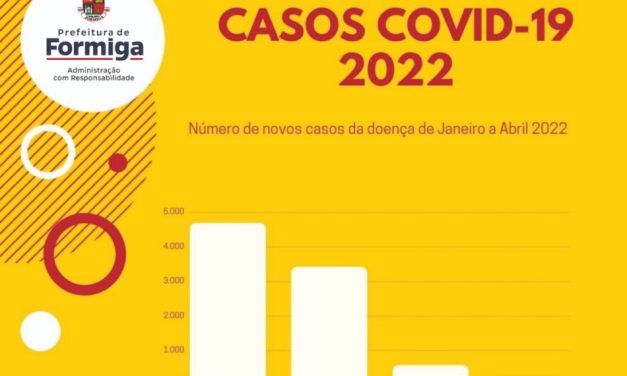 Formiga: Registros de novos casos de Covid-19 caem mais de 86% em abril