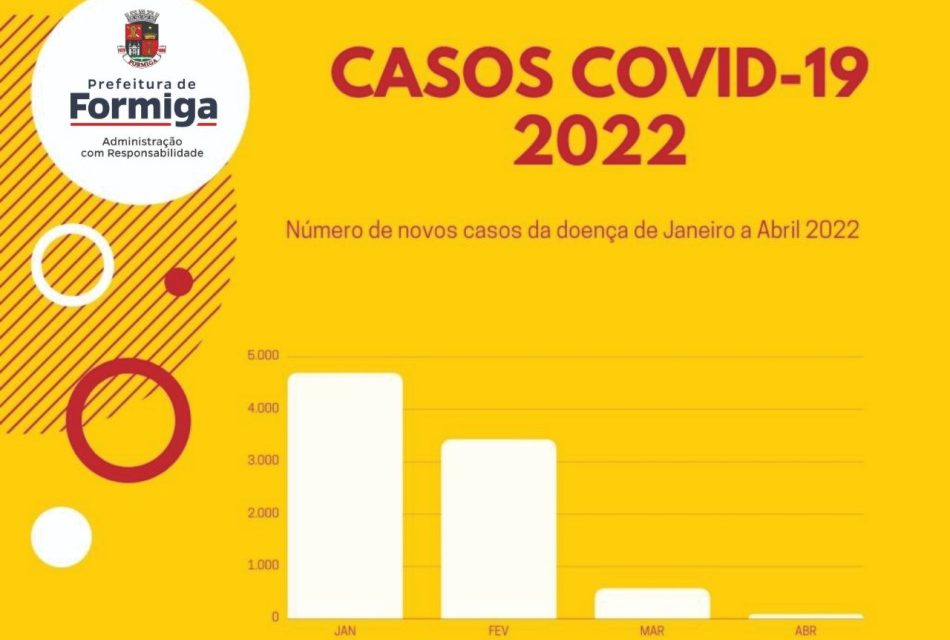 Formiga: Registros de novos casos de Covid-19 caem mais de 86% em abril