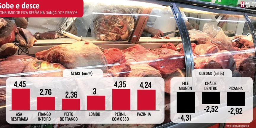 Preço do frango e da carne suína sobe e deixa consumidor sem saída