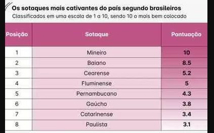 Sotaque mineiro é o mais charmoso e cativante do Brasil, aponta pesquisa