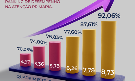 Atenção Primária em Formiga alcança 92,06% em avaliação do Ministério da Saúde