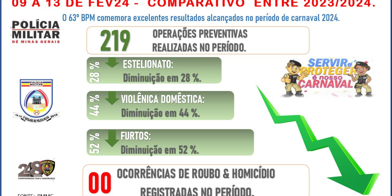 Quantidade de crimes diminuiu durante o carnaval, diz PM