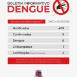 Boletim Epidemiológico Arboviroses Urbanas: dengue, Chikungunya e Zika