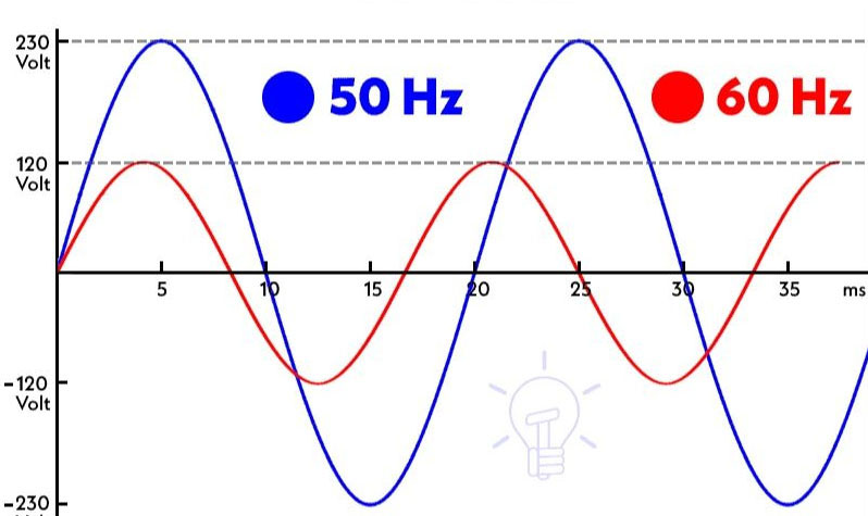 E por falar em eletrônica… Frequência Elétrica! – Porquê apenas 50 Hz ou 60 Hz?