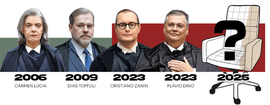 Como são escolhidos os ministros do STF? Veja o que diz a Constituição